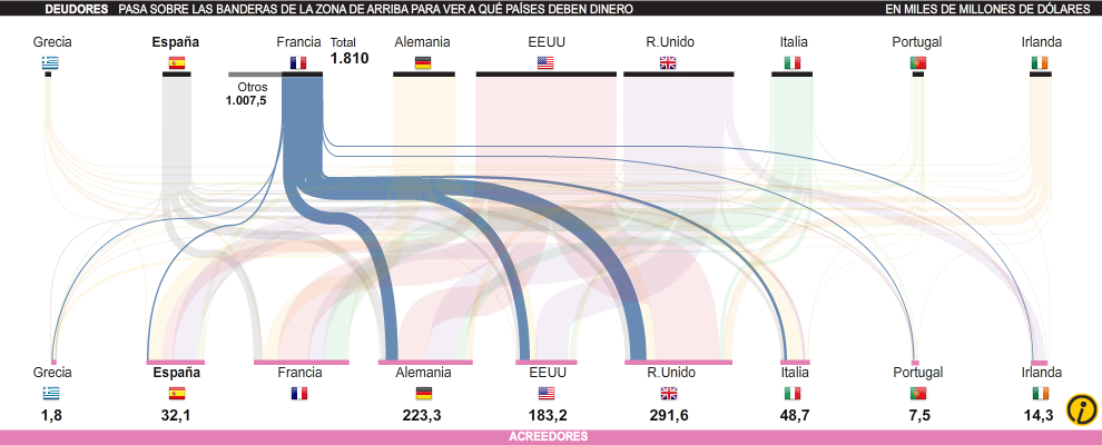 La gigantesca deuda europea: ¿quién debe a quién?