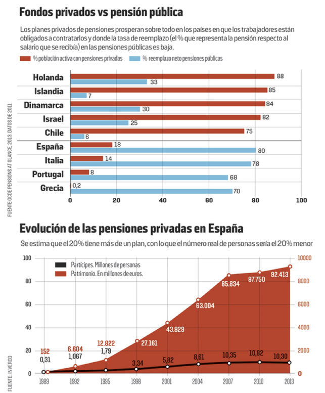Pensiones privadas, un mal negocio en España