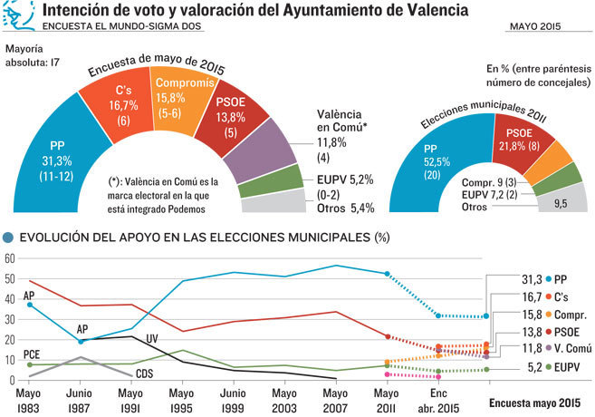 La Alcaldía de Valencia se pone a tiro de Ciudadanos