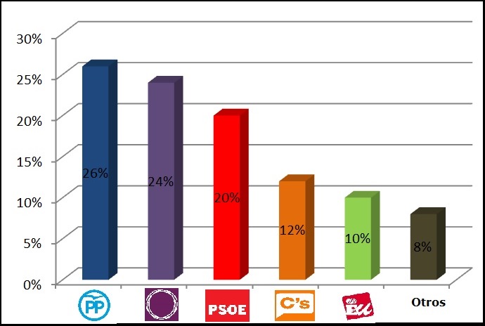 Acelerón histórico de Podemos y pinchazo de Ciudadanos