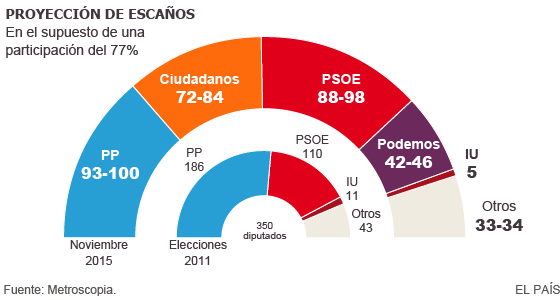 PP, Ciudadanos y PSOE pugnan por la victoria el 20-D; Podemos, al alza