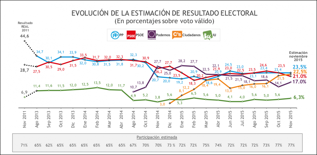 Barómetro noviembre: C’s se sitúa entre PP y PSOE; Podemos recupera terreno, IU resiste