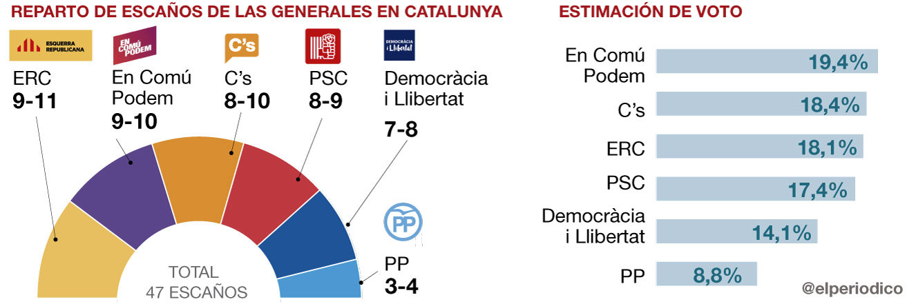 gesop-encuesta-catalunya-generales-1448994564132