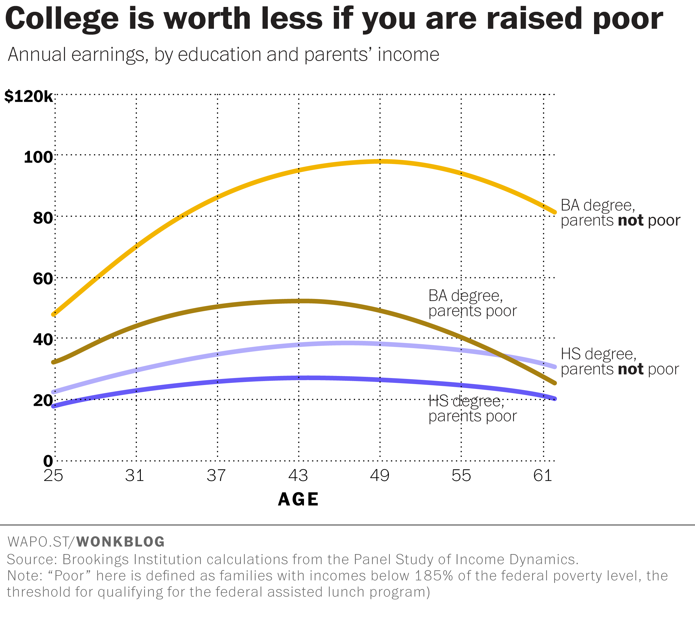 Still think America is the ‘land of opportunity’? Look at this chart.