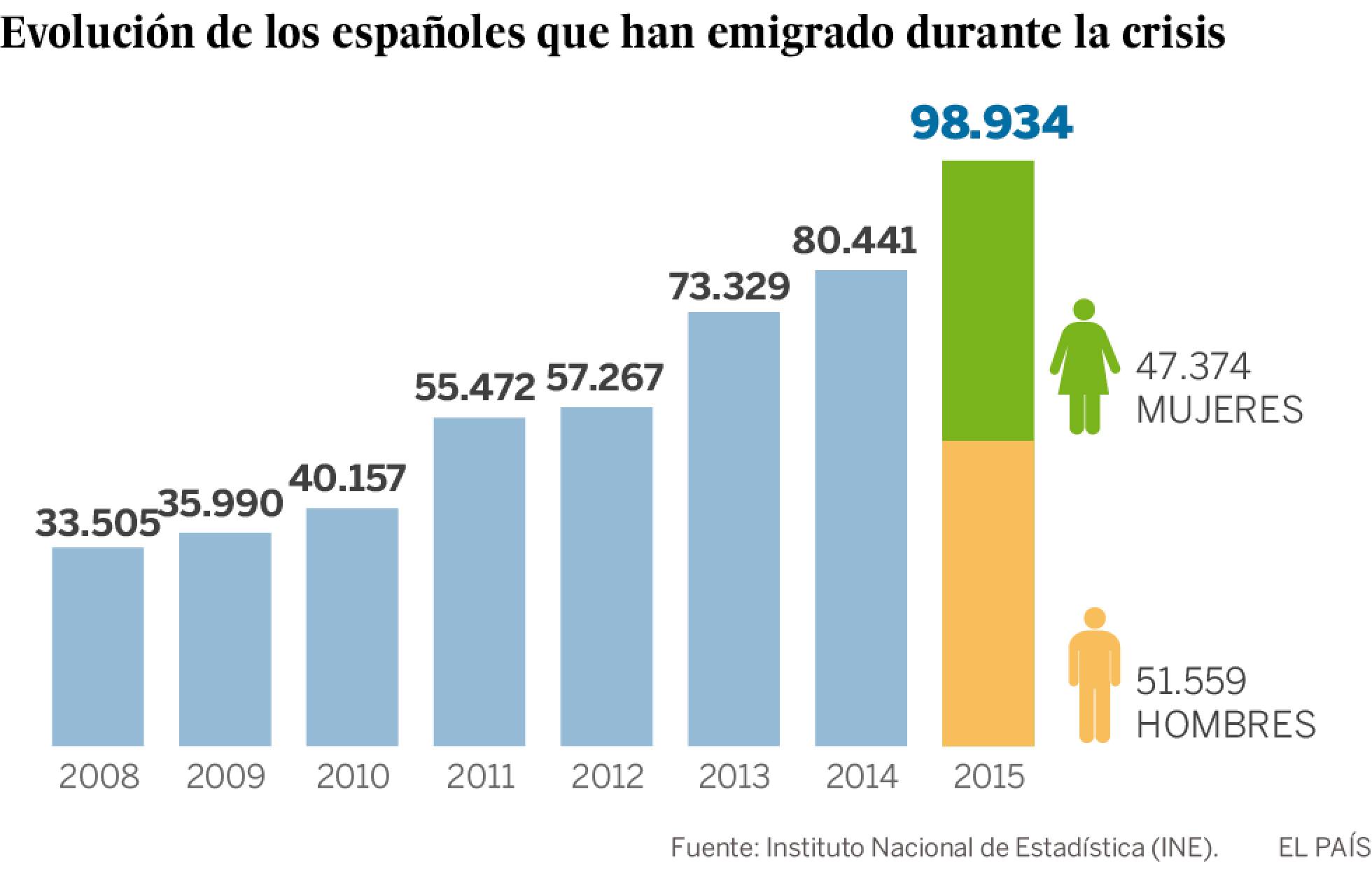 emigración