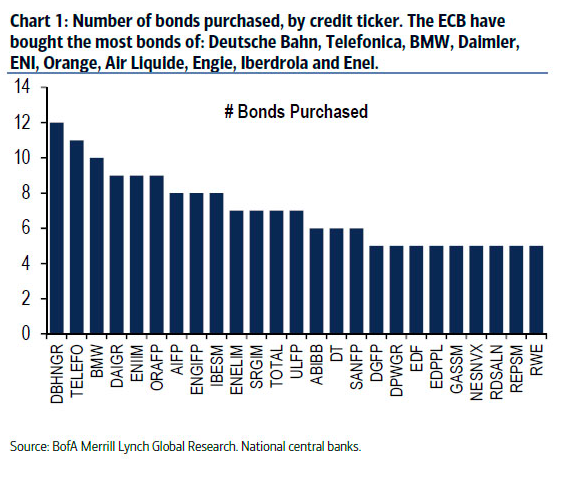 El festín. ¿Qué bonos de empresas privadas está comprando el BCE?
