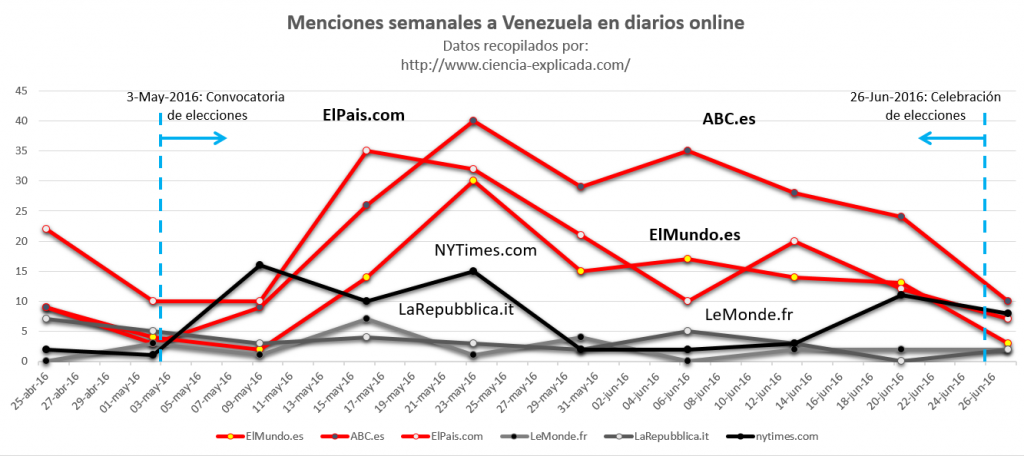 Venezuela en la agenda mediática durante la campaña del 26J: medición cuantitativa