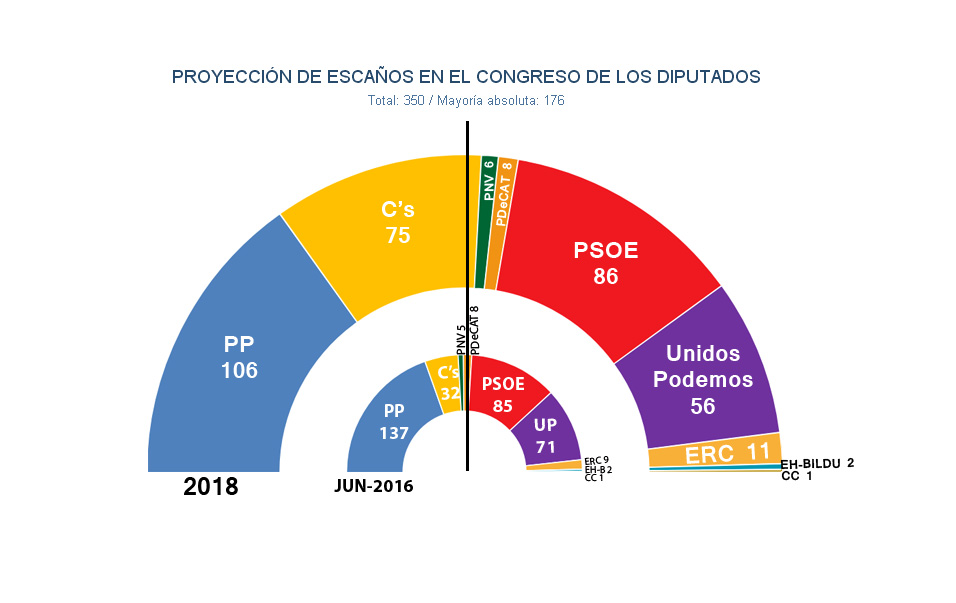 C's devora al PP y se pondría casi a la par con el PSOE en unas elecciones generales en 2018